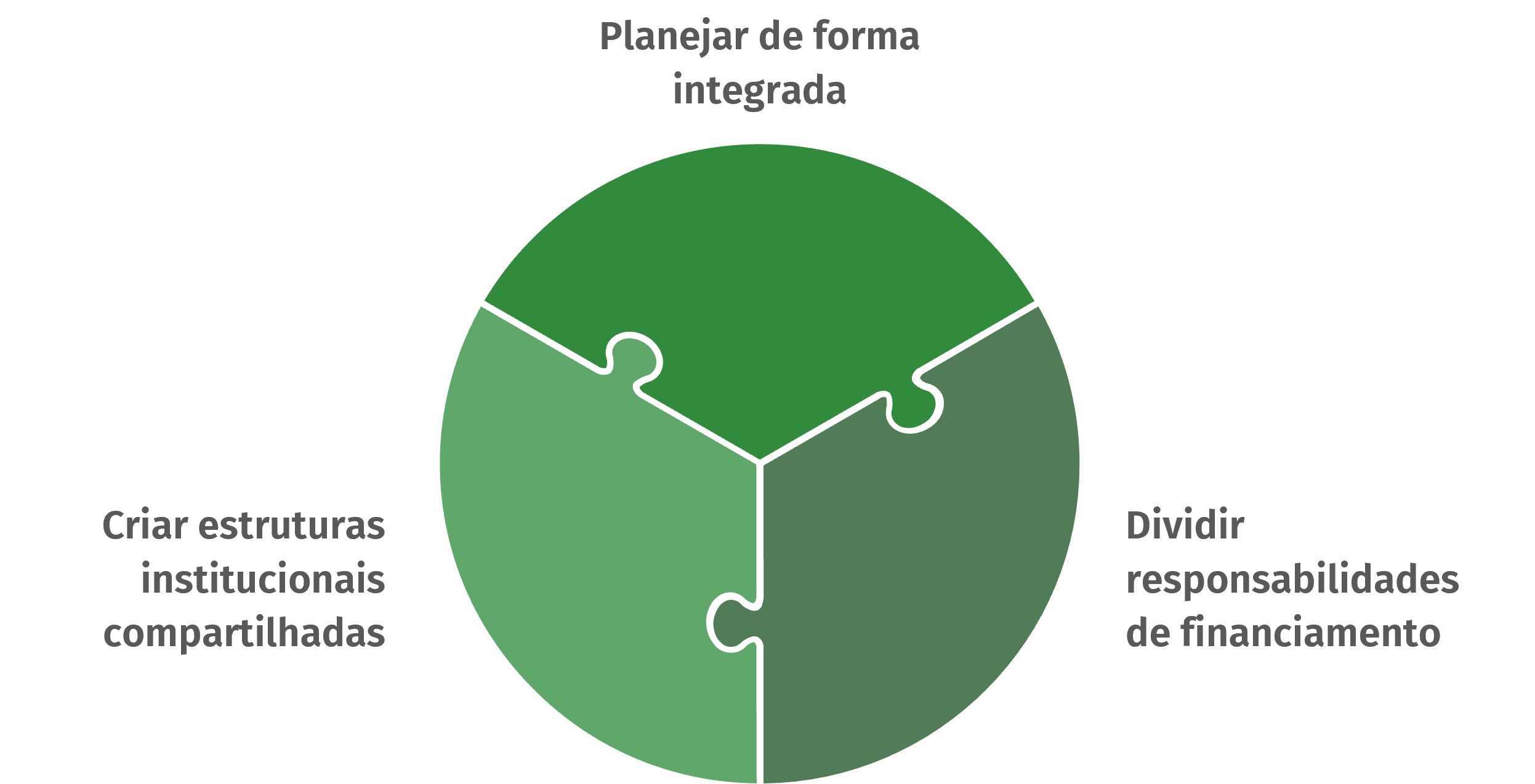 Gráfico sobre boas práticas